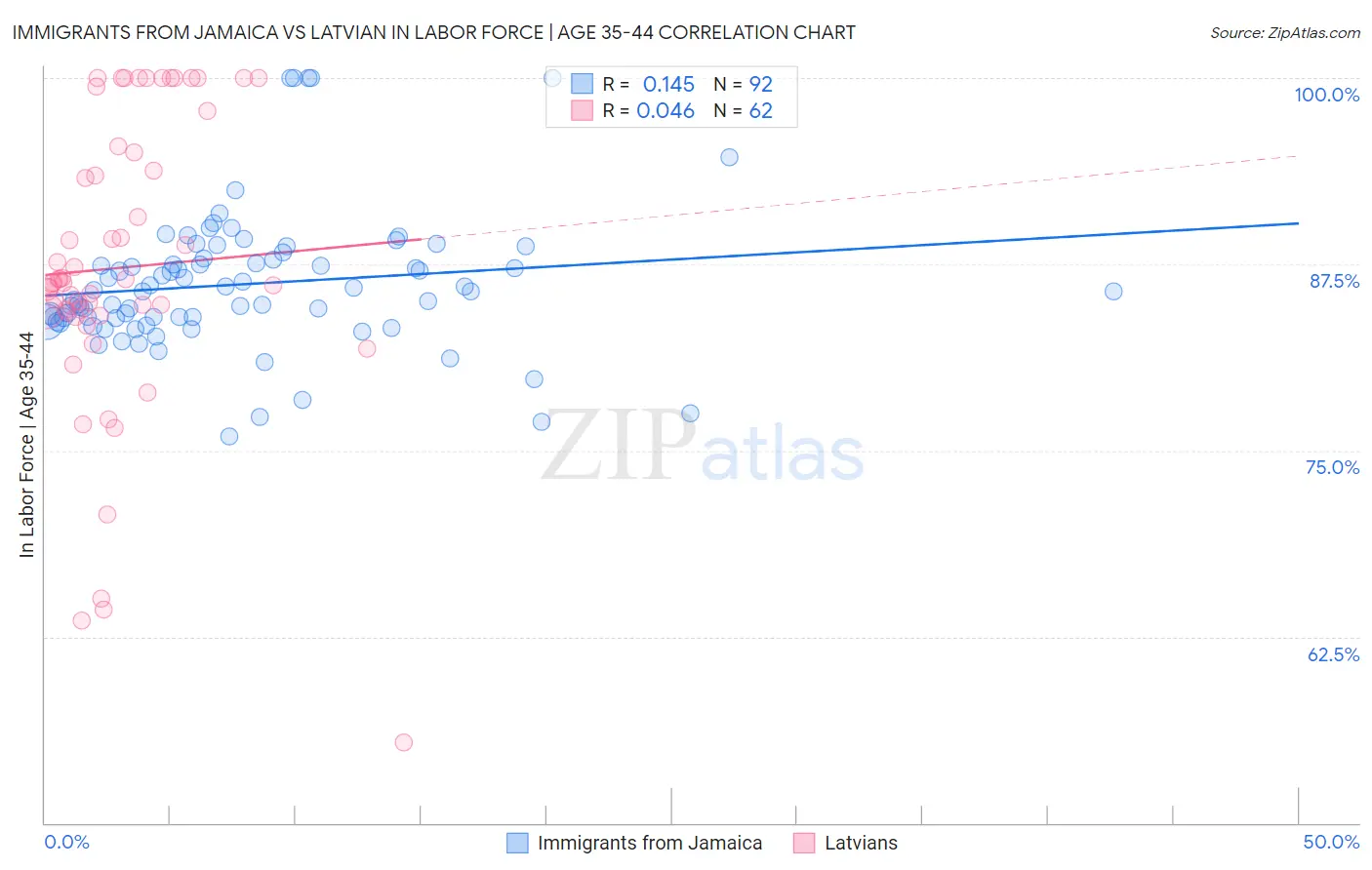Immigrants from Jamaica vs Latvian In Labor Force | Age 35-44