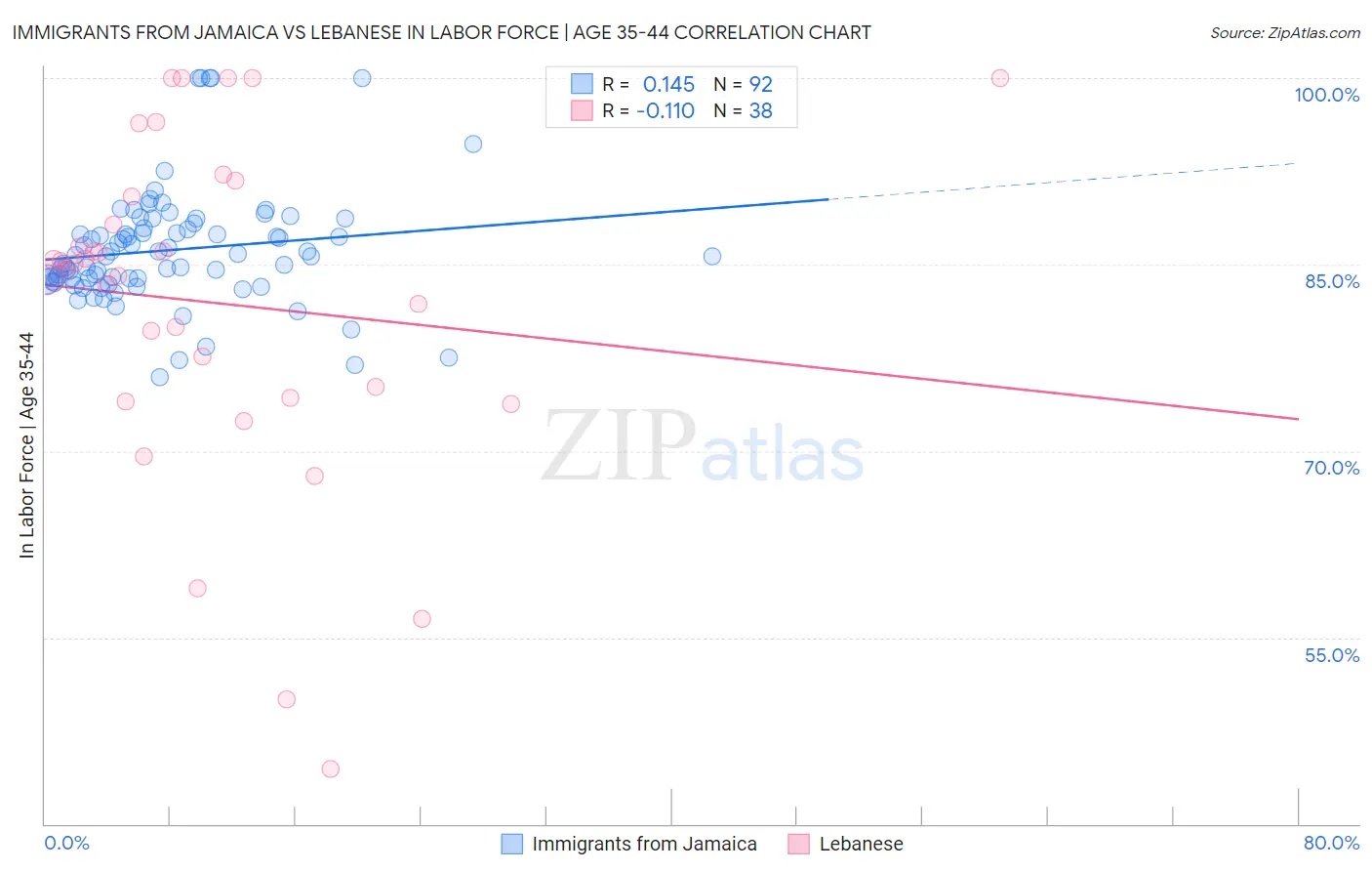 Immigrants from Jamaica vs Lebanese In Labor Force | Age 35-44