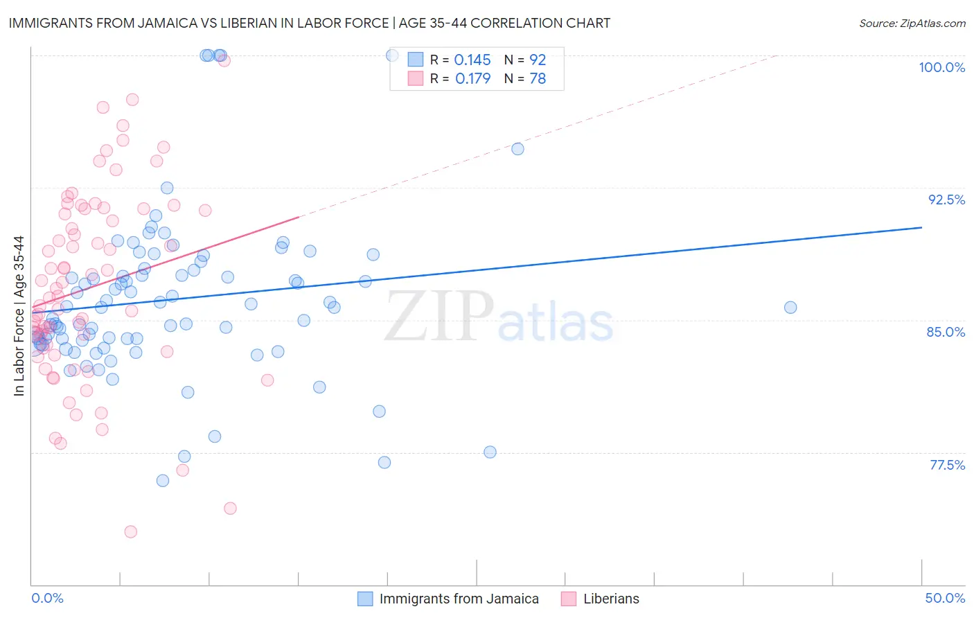 Immigrants from Jamaica vs Liberian In Labor Force | Age 35-44