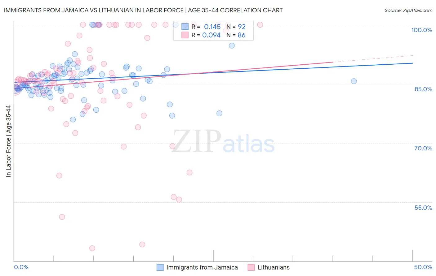 Immigrants from Jamaica vs Lithuanian In Labor Force | Age 35-44