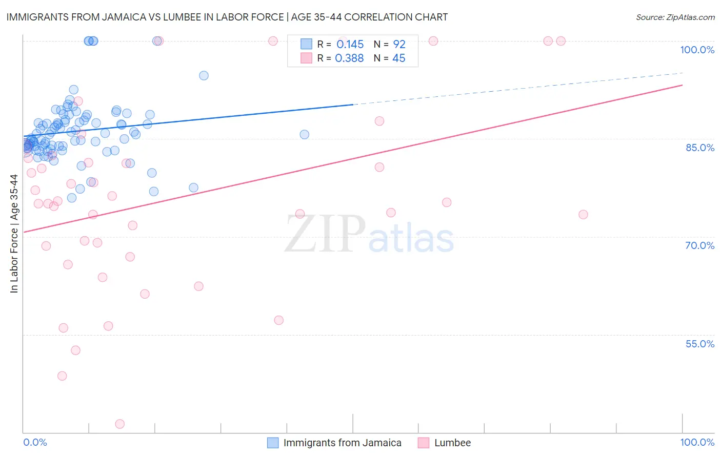 Immigrants from Jamaica vs Lumbee In Labor Force | Age 35-44