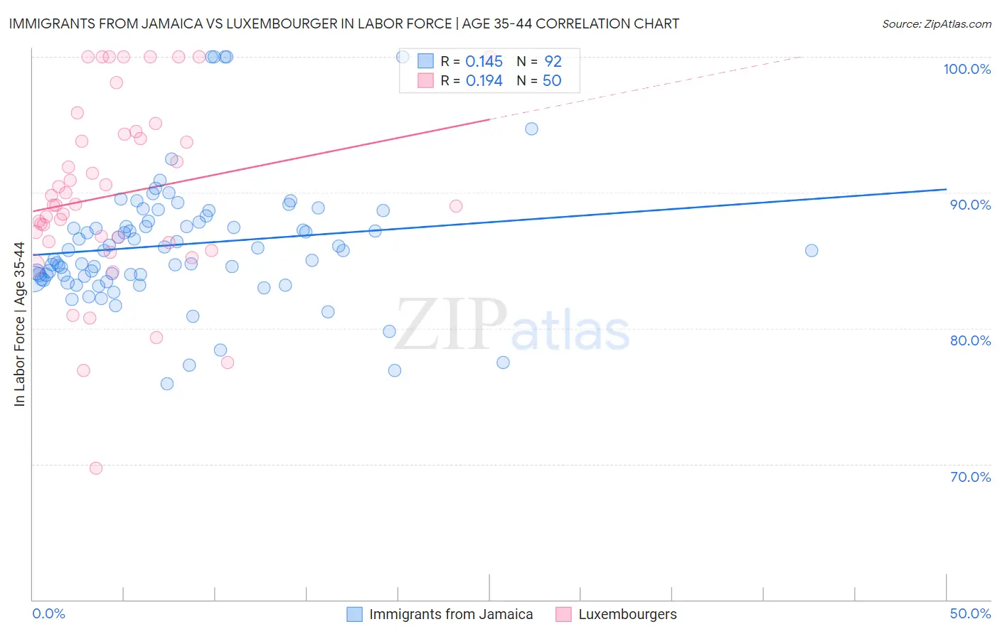Immigrants from Jamaica vs Luxembourger In Labor Force | Age 35-44