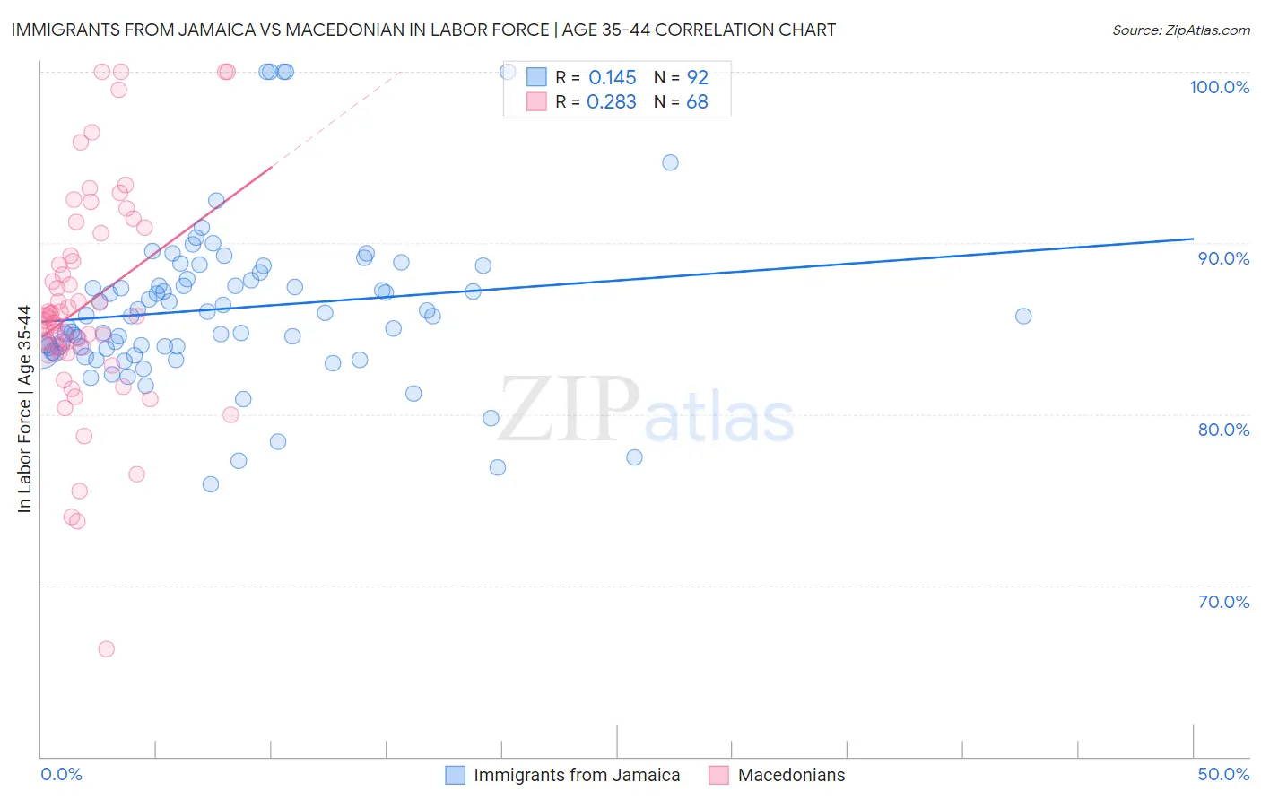 Immigrants from Jamaica vs Macedonian In Labor Force | Age 35-44