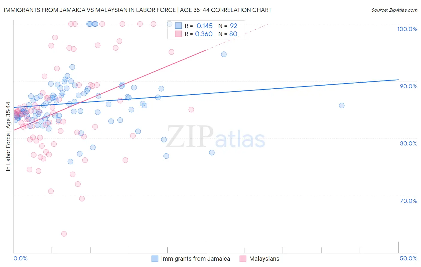 Immigrants from Jamaica vs Malaysian In Labor Force | Age 35-44