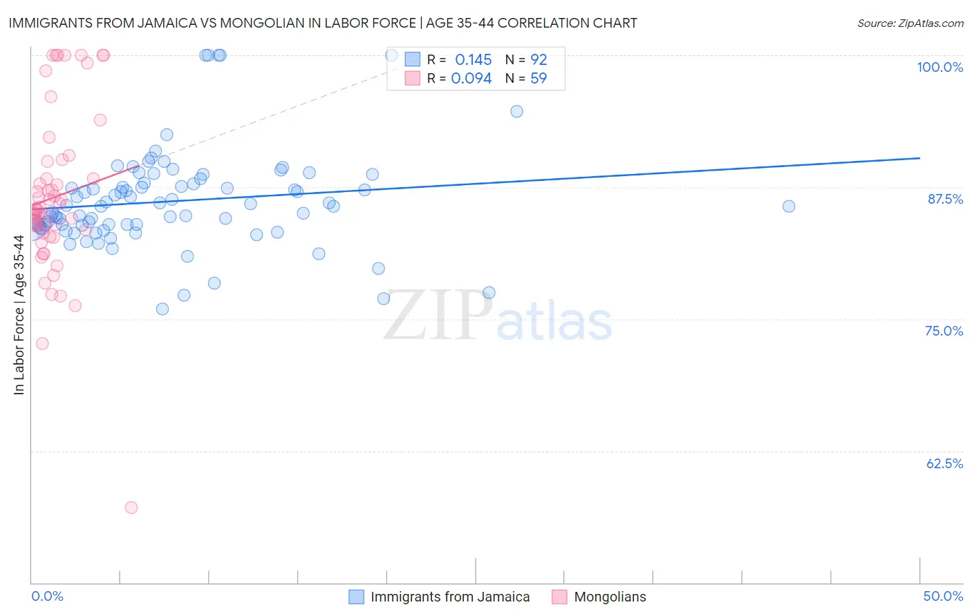 Immigrants from Jamaica vs Mongolian In Labor Force | Age 35-44