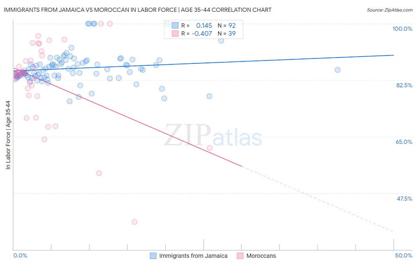 Immigrants from Jamaica vs Moroccan In Labor Force | Age 35-44