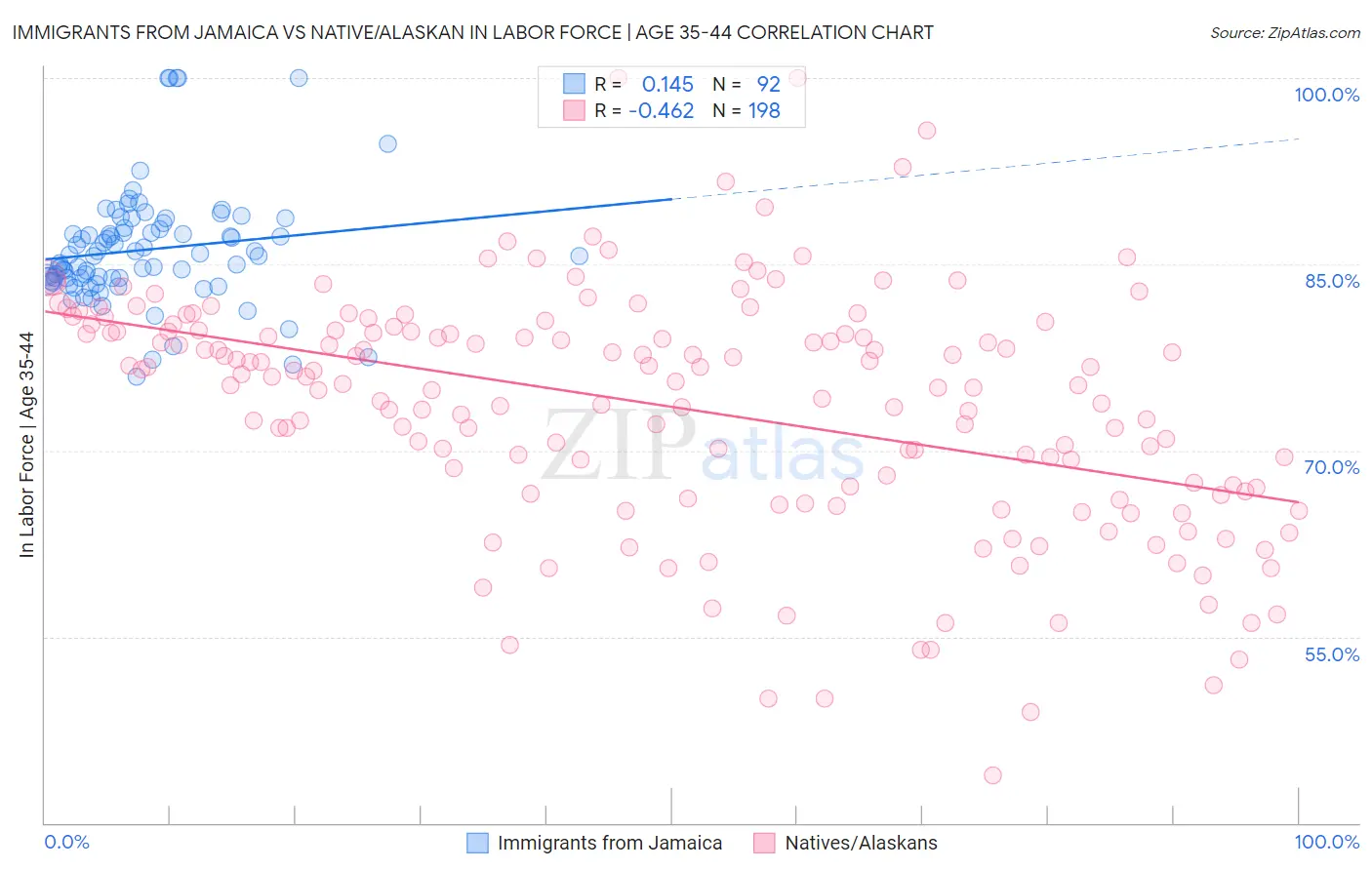 Immigrants from Jamaica vs Native/Alaskan In Labor Force | Age 35-44