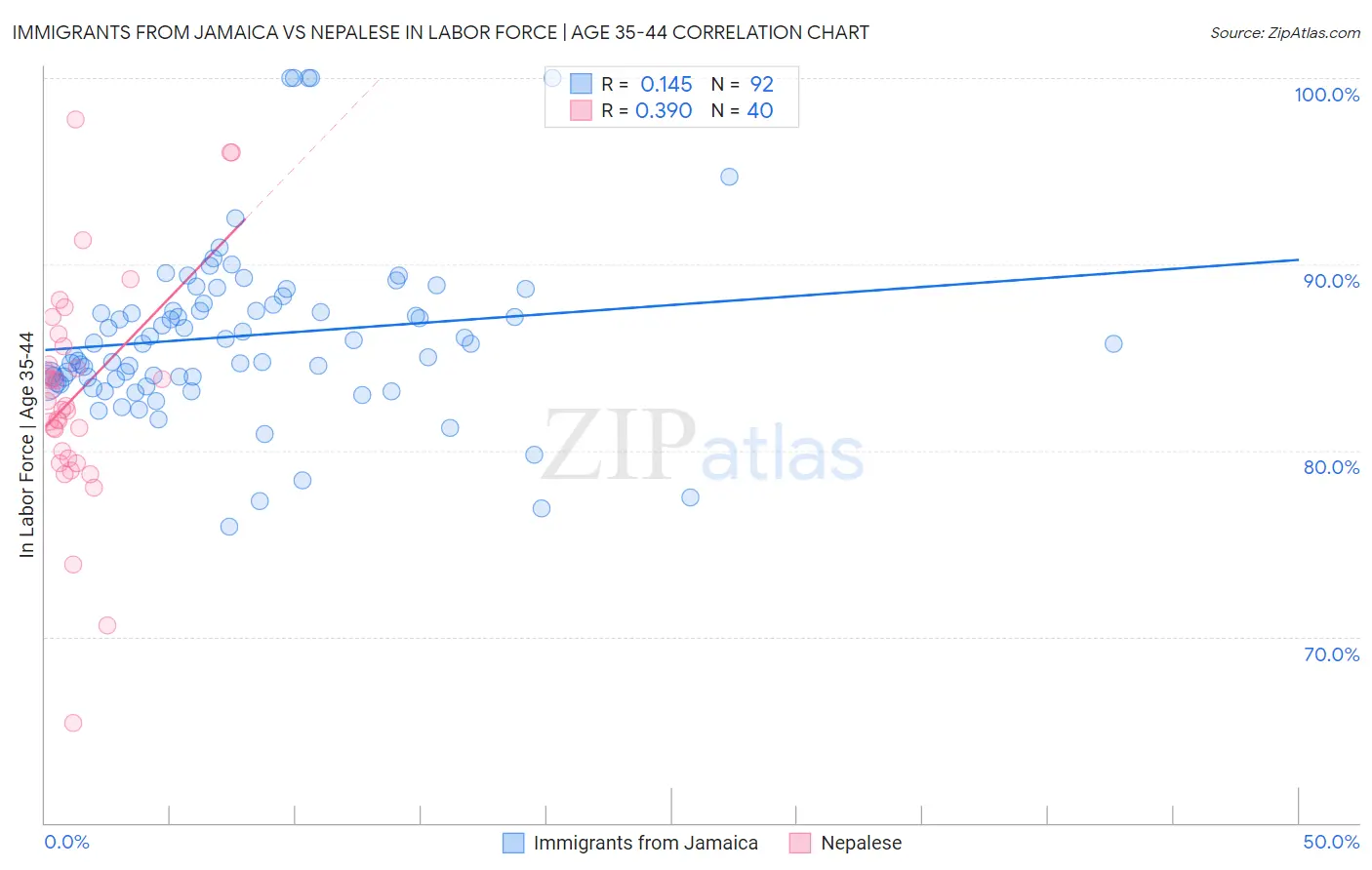 Immigrants from Jamaica vs Nepalese In Labor Force | Age 35-44
