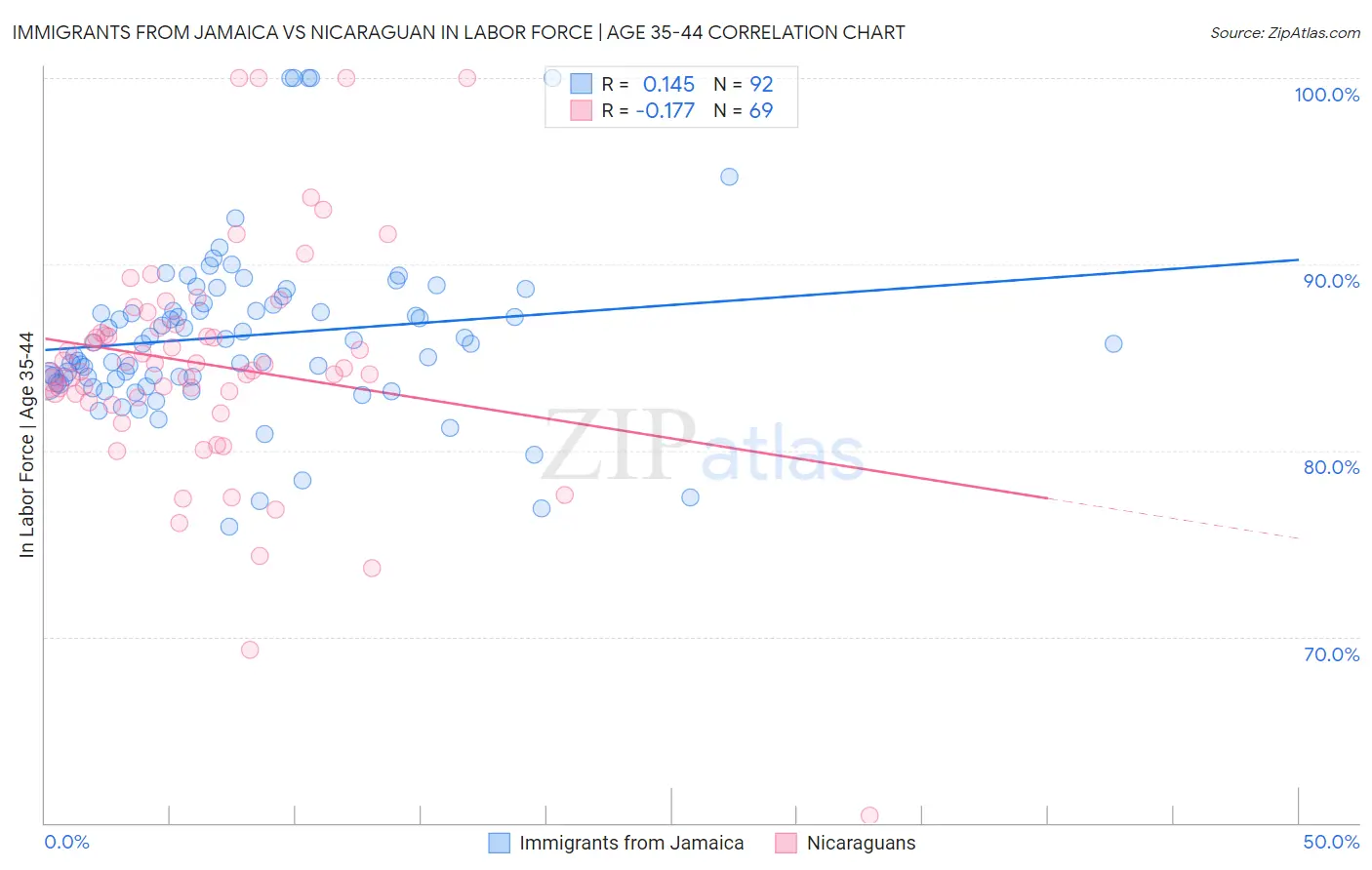 Immigrants from Jamaica vs Nicaraguan In Labor Force | Age 35-44