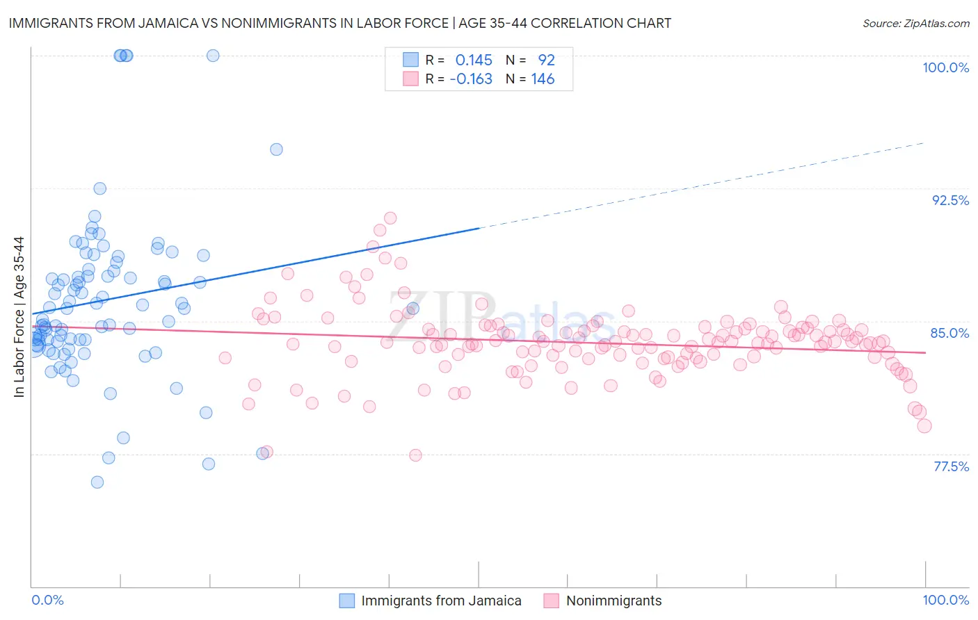 Immigrants from Jamaica vs Nonimmigrants In Labor Force | Age 35-44