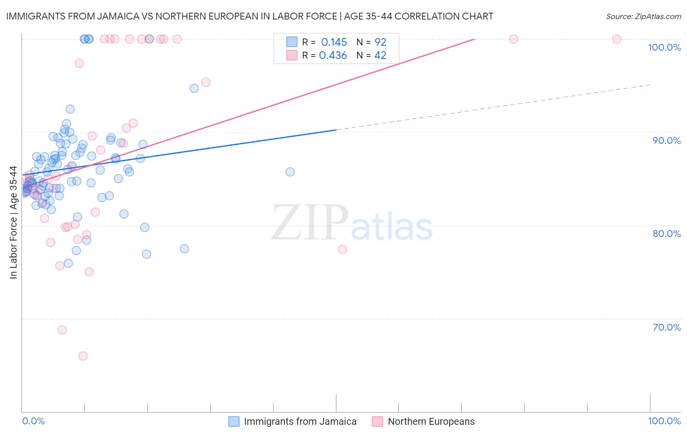 Immigrants from Jamaica vs Northern European In Labor Force | Age 35-44