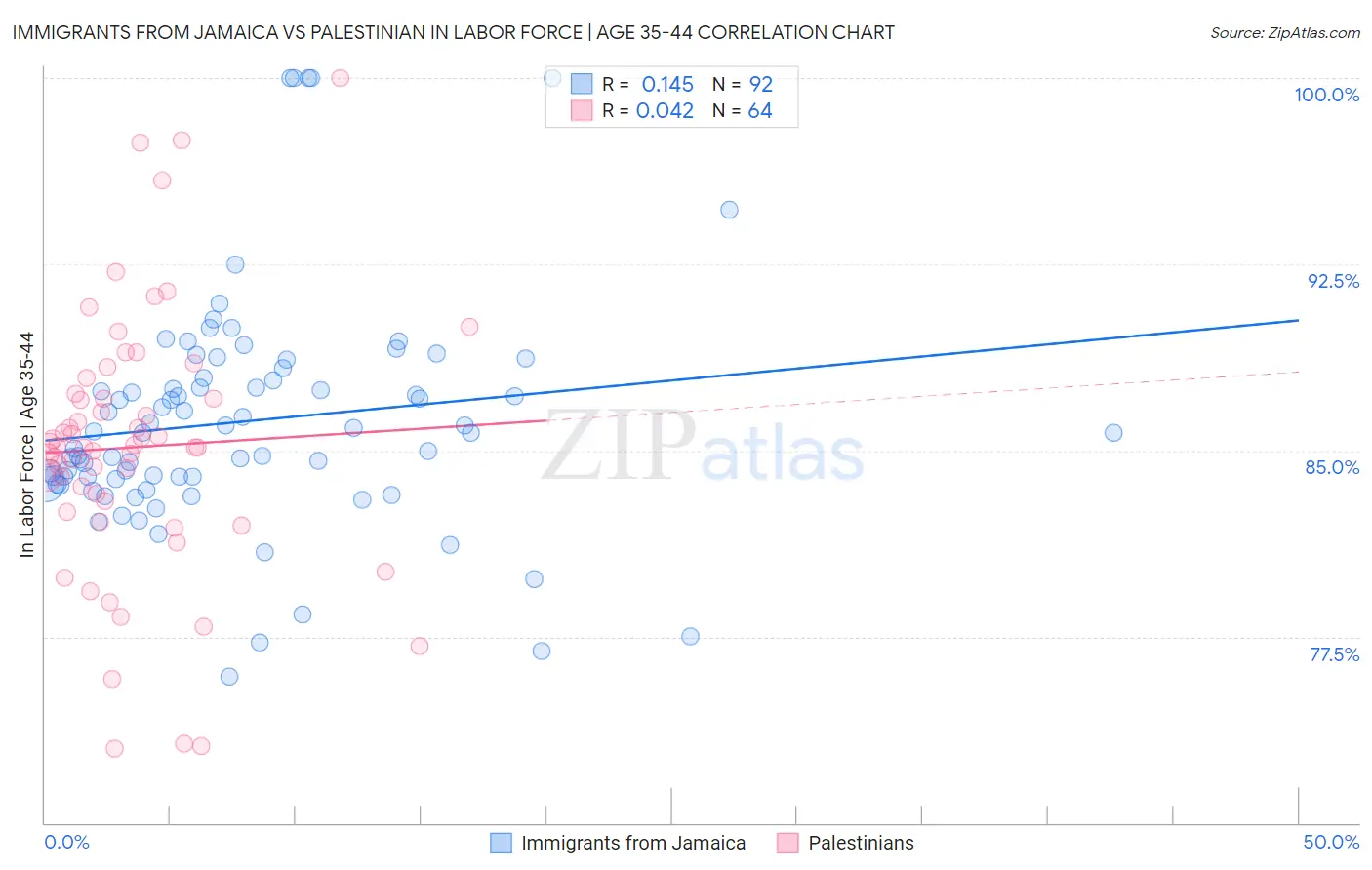 Immigrants from Jamaica vs Palestinian In Labor Force | Age 35-44