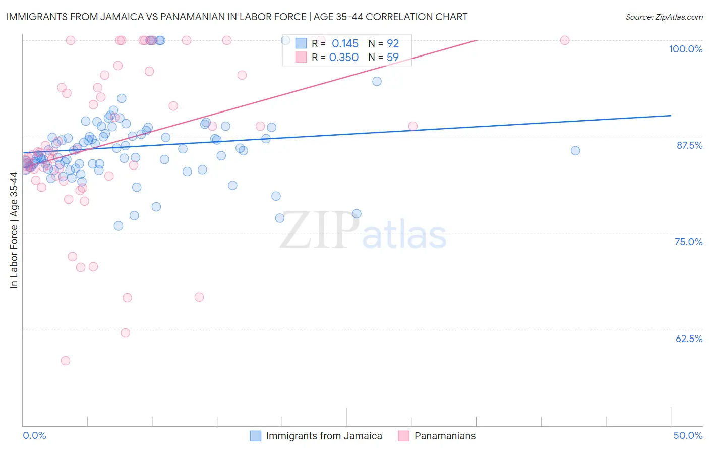 Immigrants from Jamaica vs Panamanian In Labor Force | Age 35-44