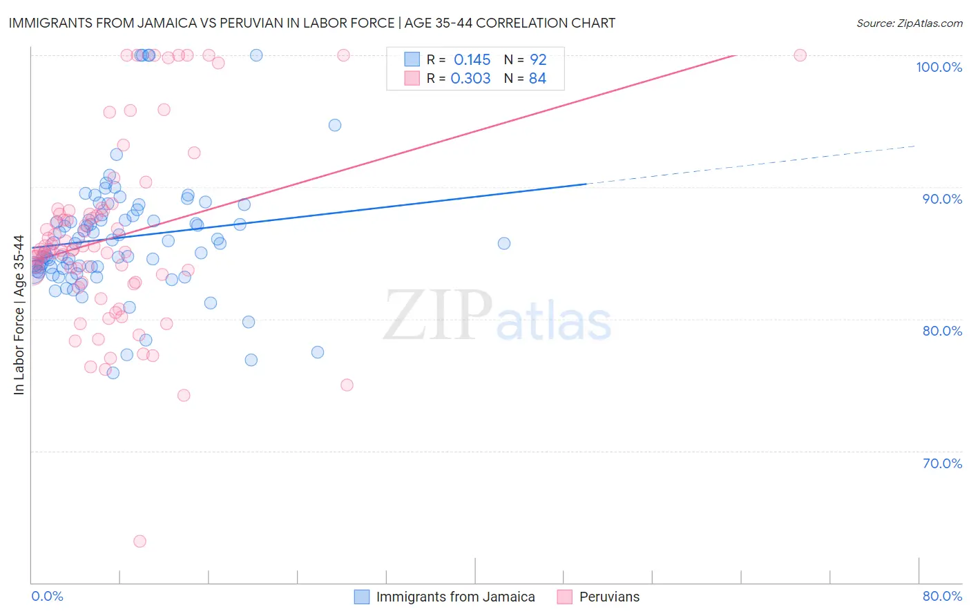 Immigrants from Jamaica vs Peruvian In Labor Force | Age 35-44