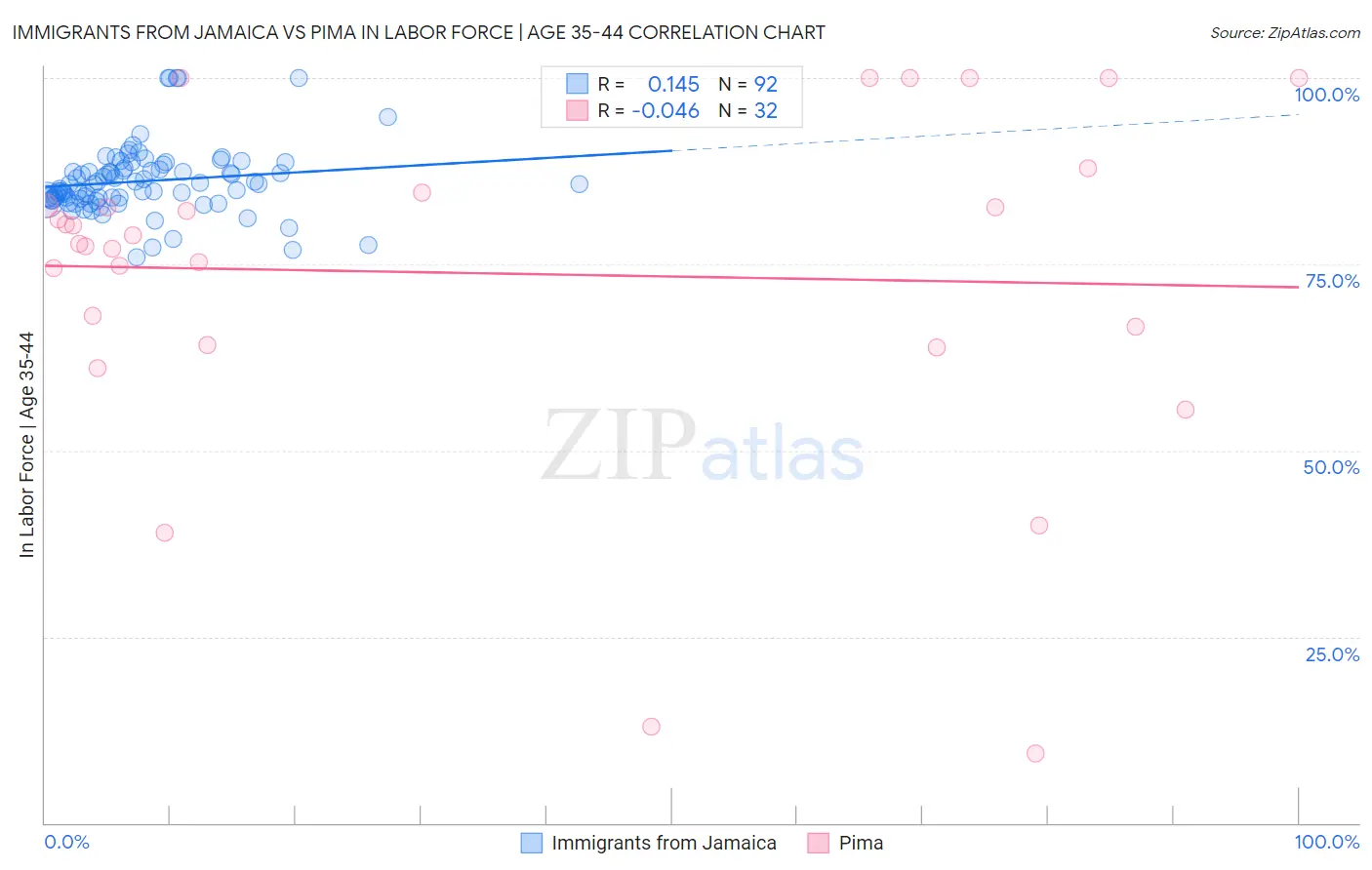 Immigrants from Jamaica vs Pima In Labor Force | Age 35-44