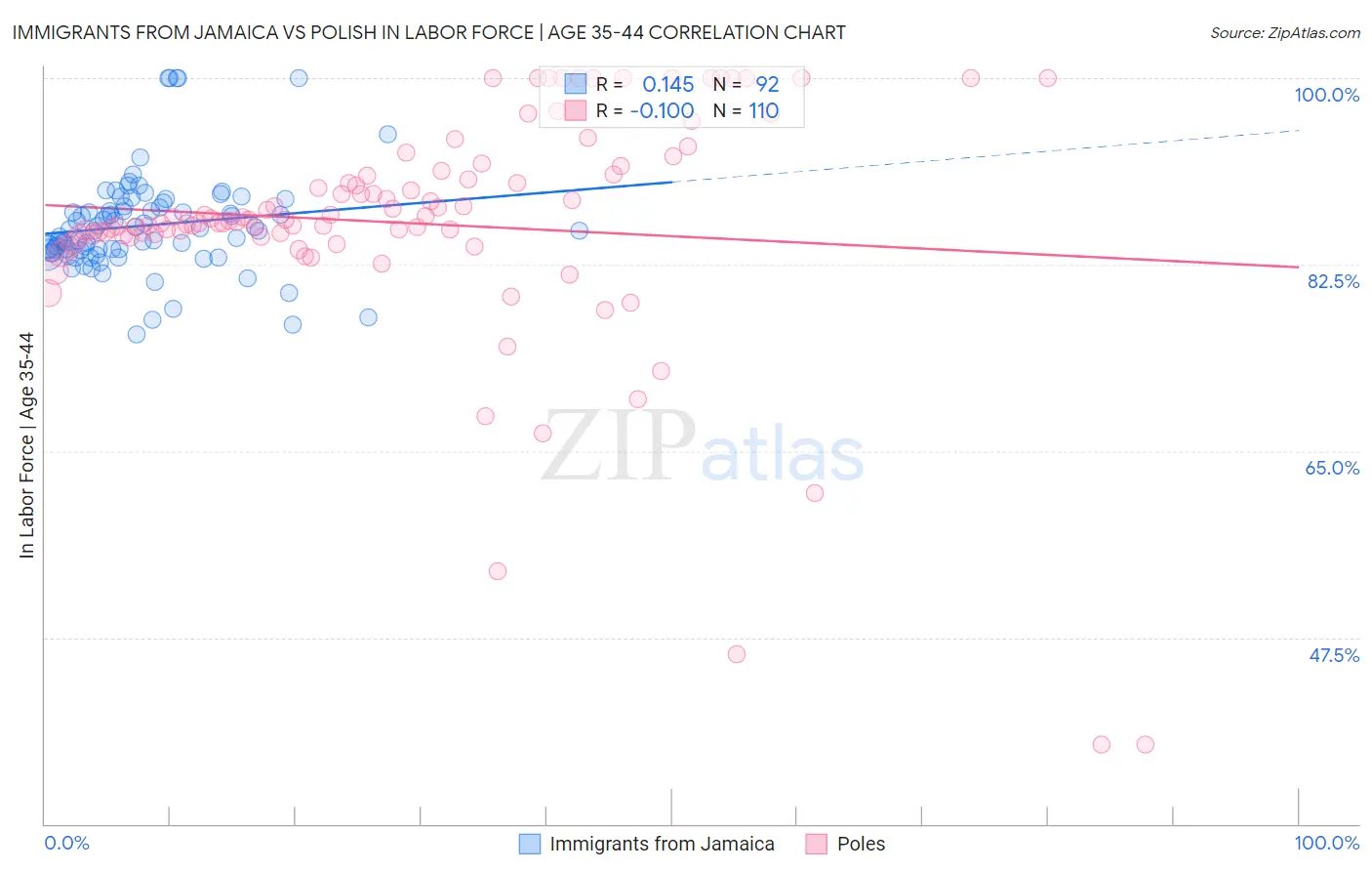 Immigrants from Jamaica vs Polish In Labor Force | Age 35-44