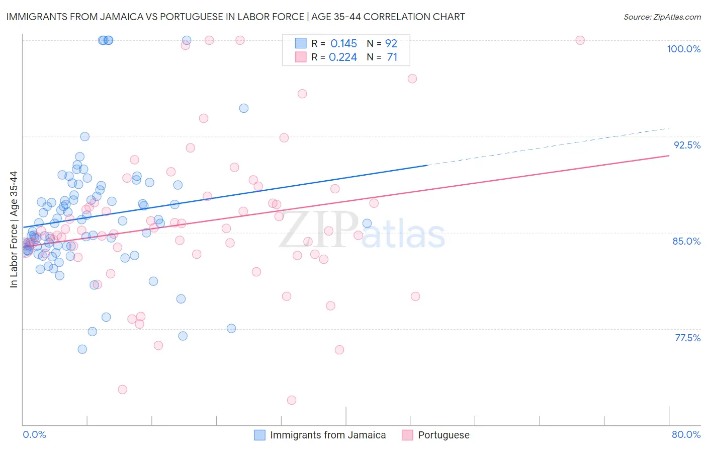 Immigrants from Jamaica vs Portuguese In Labor Force | Age 35-44