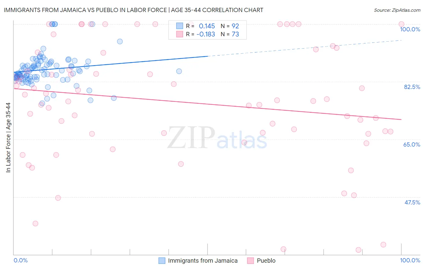 Immigrants from Jamaica vs Pueblo In Labor Force | Age 35-44