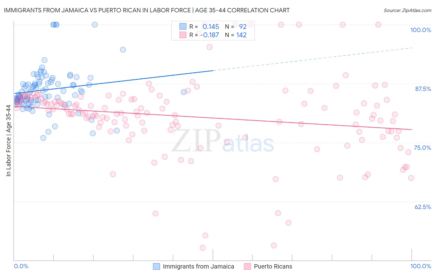 Immigrants from Jamaica vs Puerto Rican In Labor Force | Age 35-44