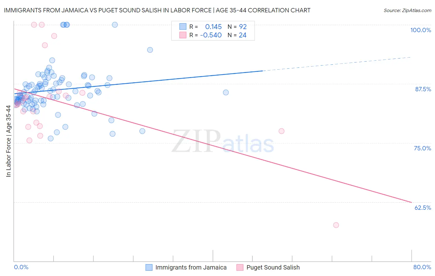 Immigrants from Jamaica vs Puget Sound Salish In Labor Force | Age 35-44