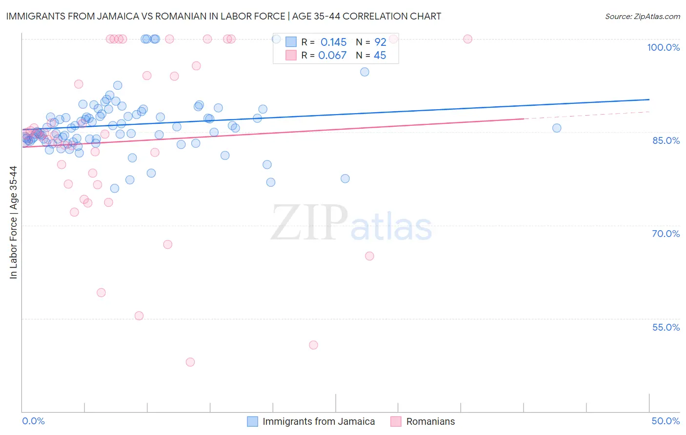 Immigrants from Jamaica vs Romanian In Labor Force | Age 35-44