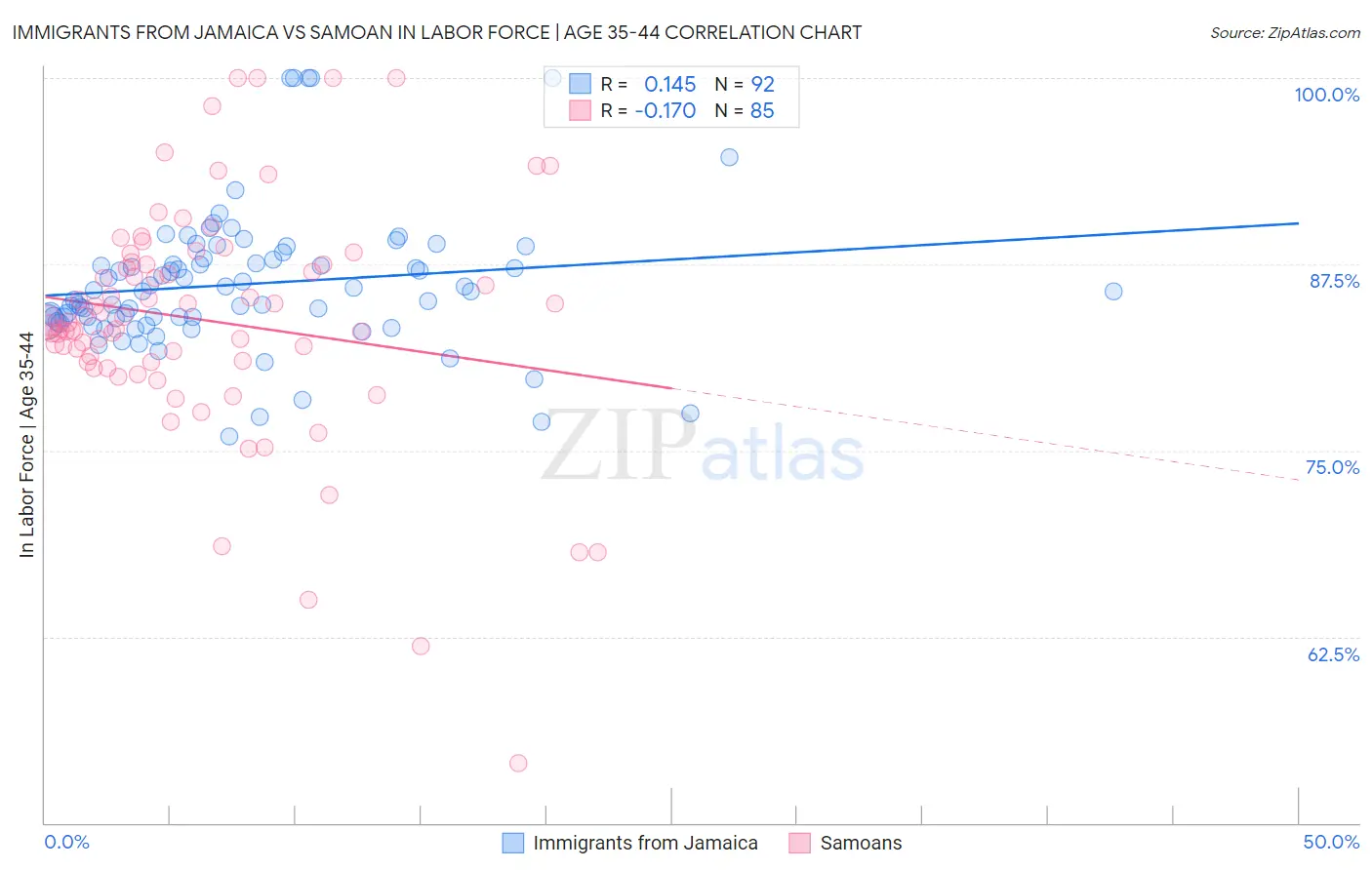 Immigrants from Jamaica vs Samoan In Labor Force | Age 35-44