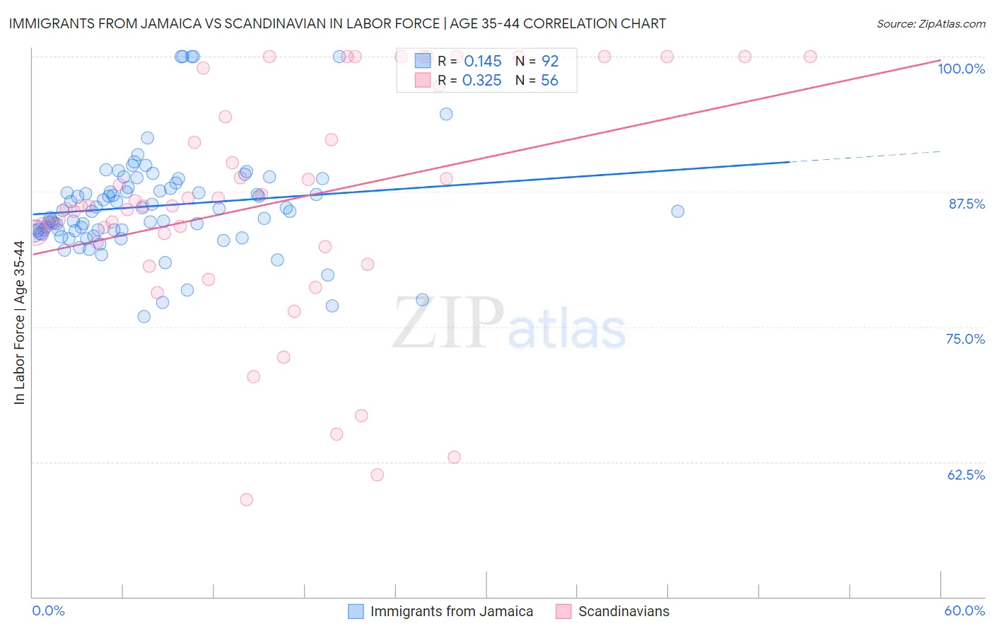 Immigrants from Jamaica vs Scandinavian In Labor Force | Age 35-44