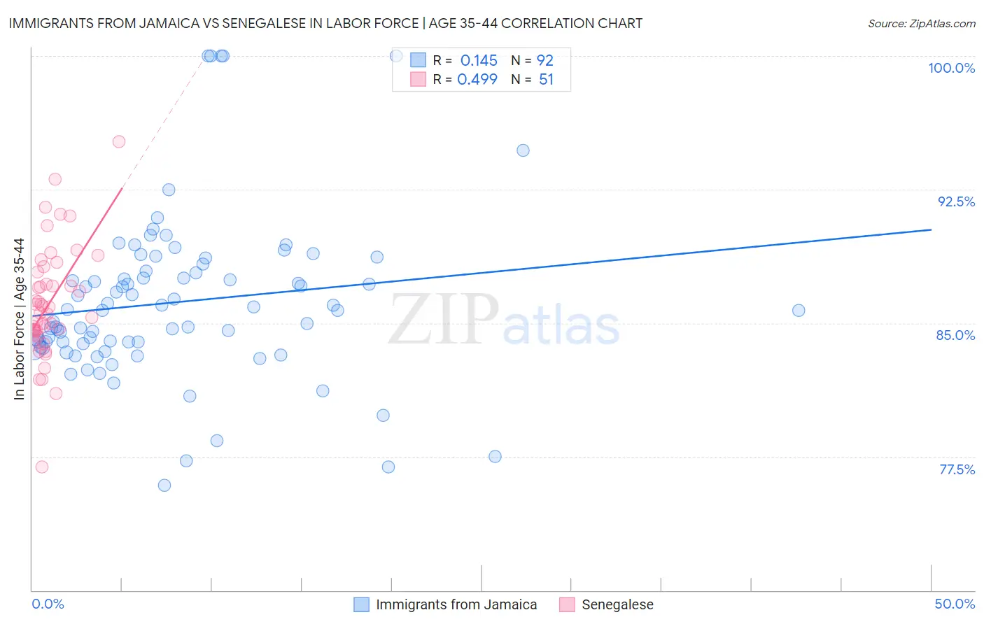 Immigrants from Jamaica vs Senegalese In Labor Force | Age 35-44