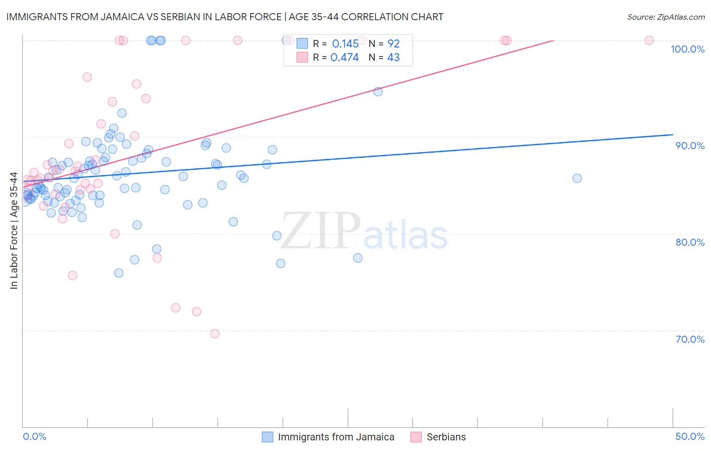 Immigrants from Jamaica vs Serbian In Labor Force | Age 35-44