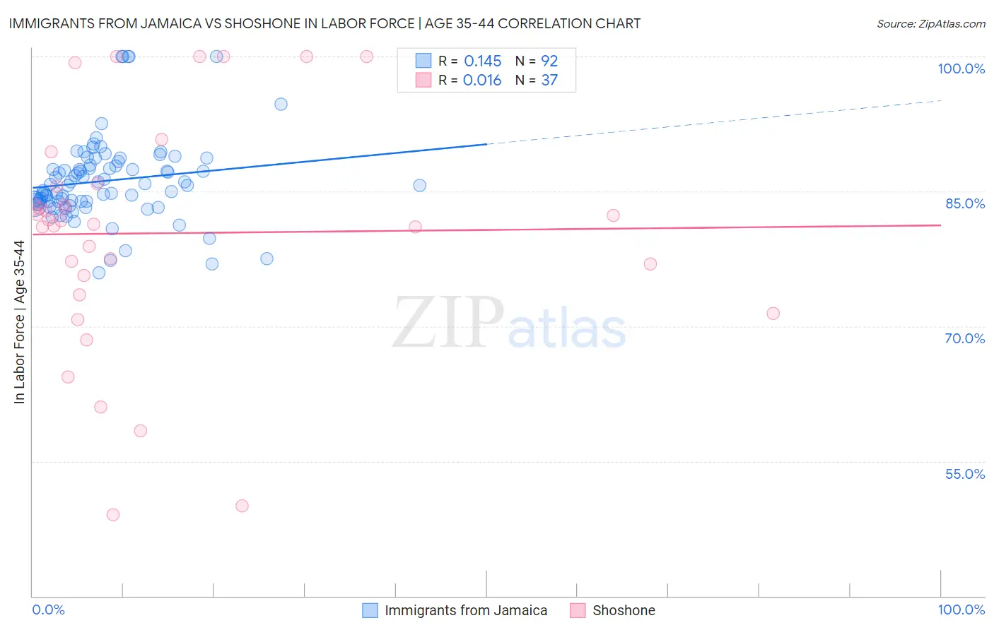 Immigrants from Jamaica vs Shoshone In Labor Force | Age 35-44