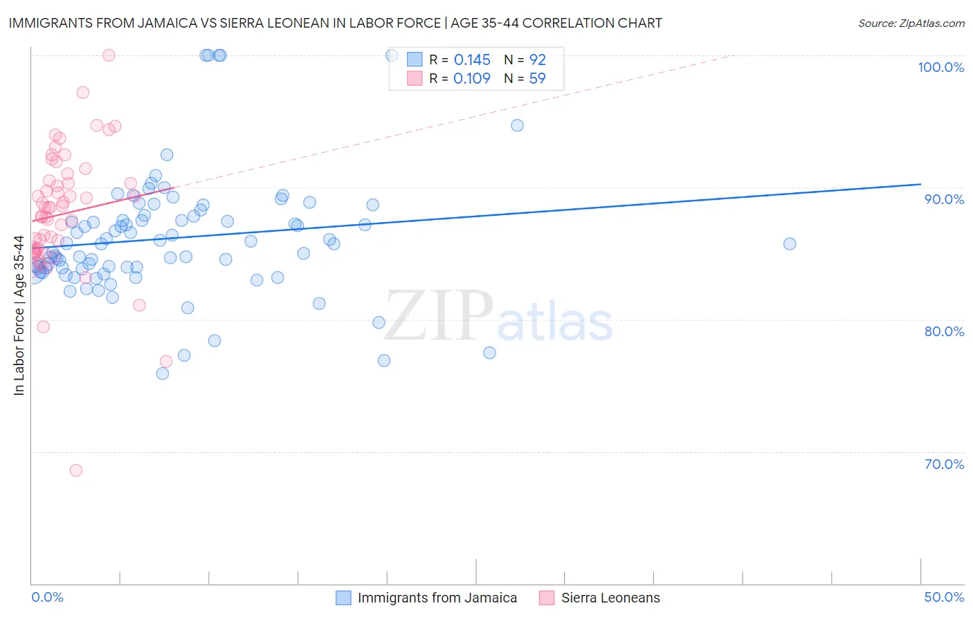 Immigrants from Jamaica vs Sierra Leonean In Labor Force | Age 35-44