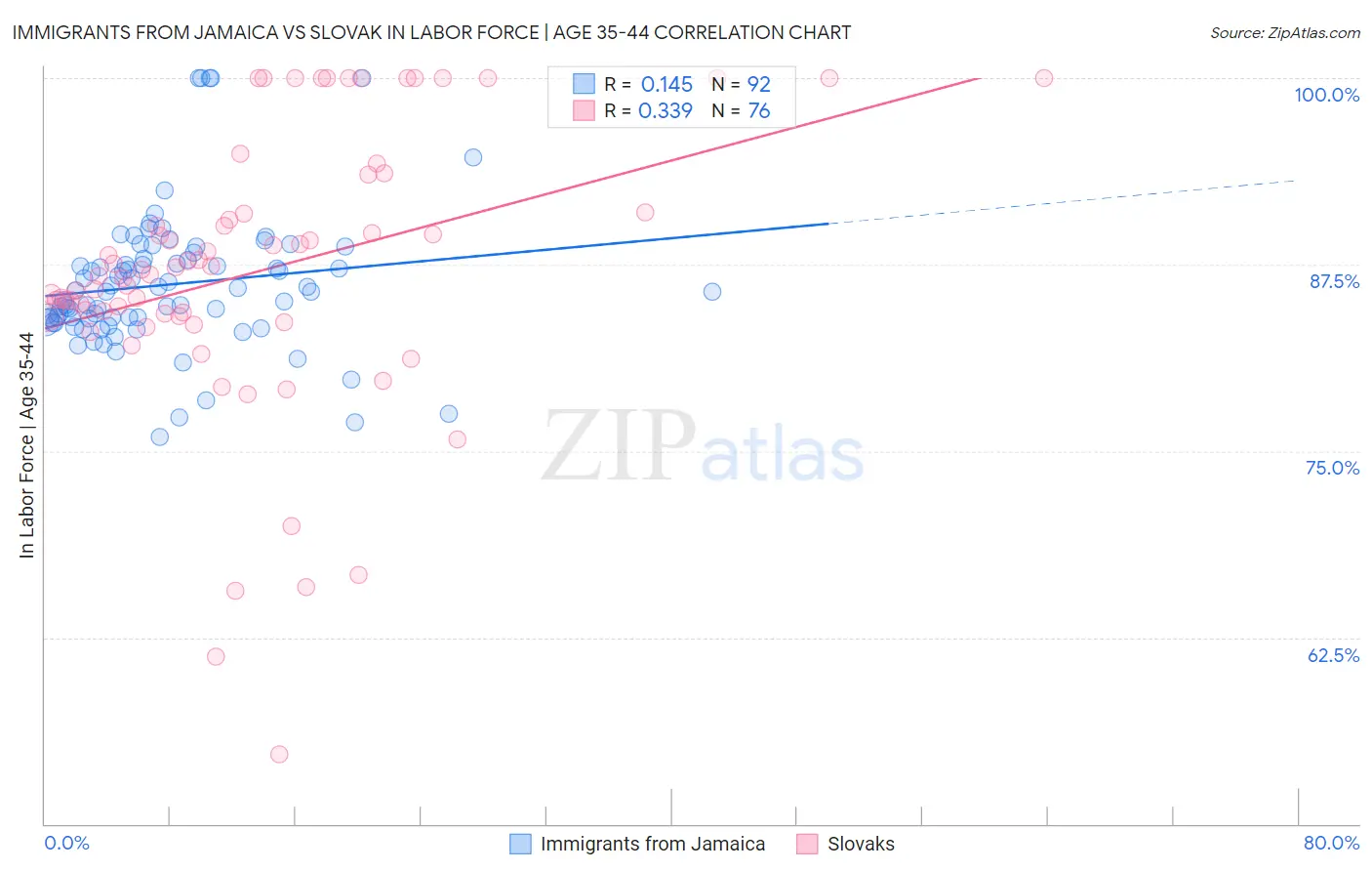 Immigrants from Jamaica vs Slovak In Labor Force | Age 35-44
