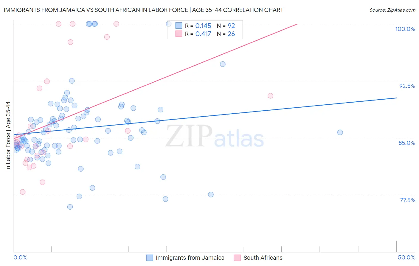 Immigrants from Jamaica vs South African In Labor Force | Age 35-44