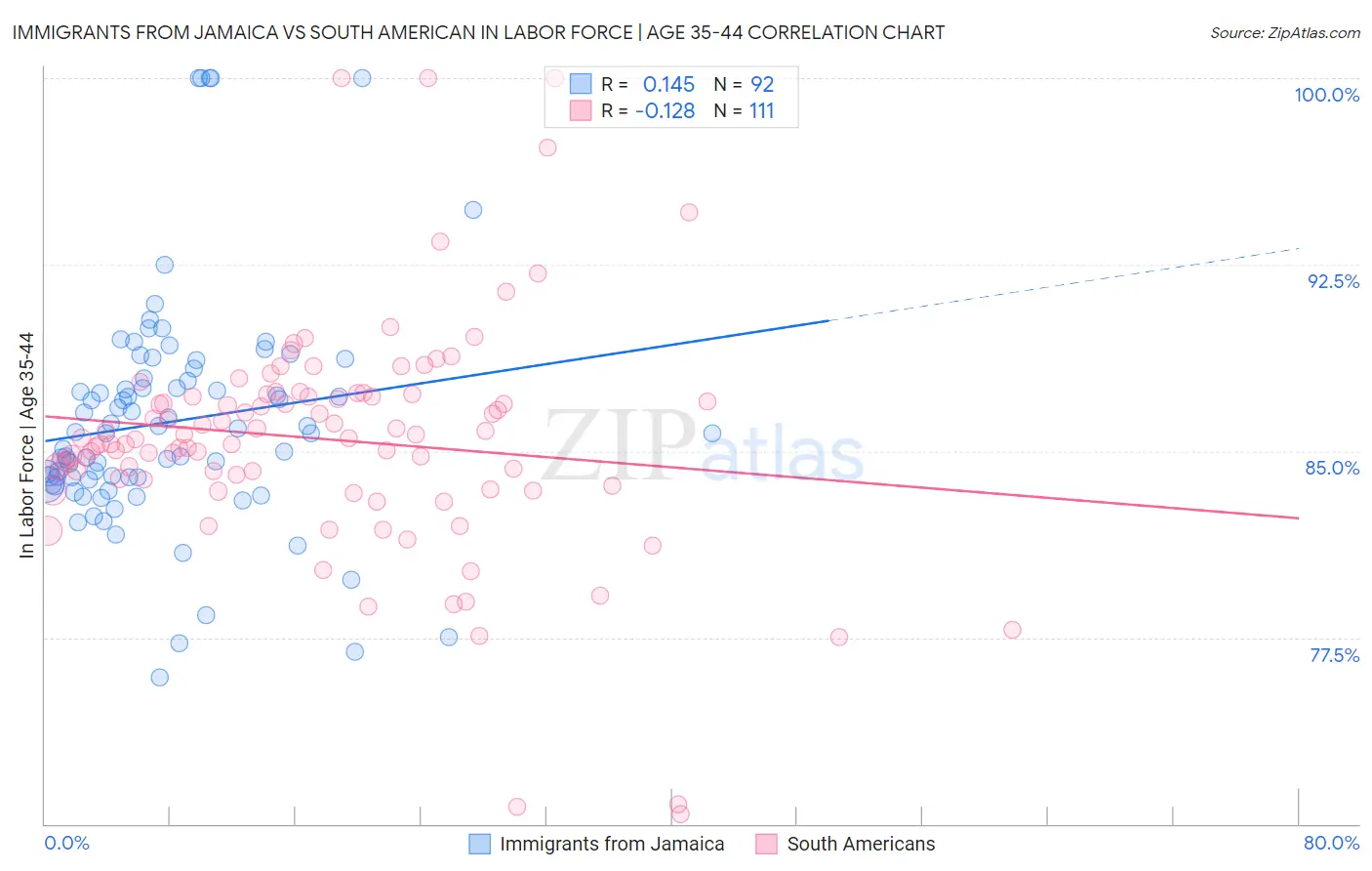 Immigrants from Jamaica vs South American In Labor Force | Age 35-44