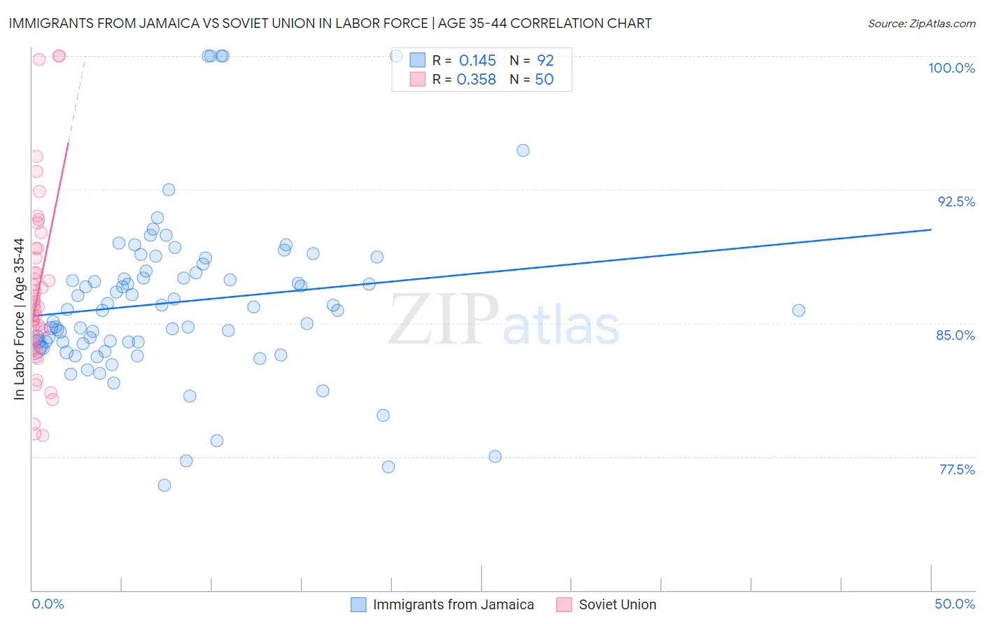 Immigrants from Jamaica vs Soviet Union In Labor Force | Age 35-44