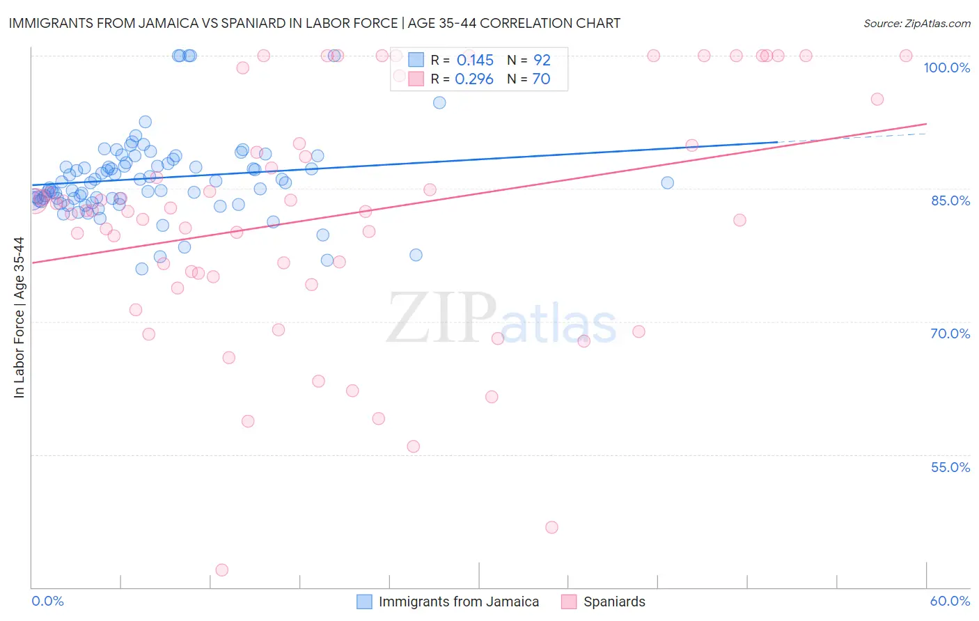 Immigrants from Jamaica vs Spaniard In Labor Force | Age 35-44