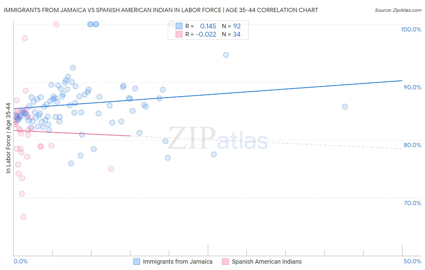 Immigrants from Jamaica vs Spanish American Indian In Labor Force | Age 35-44