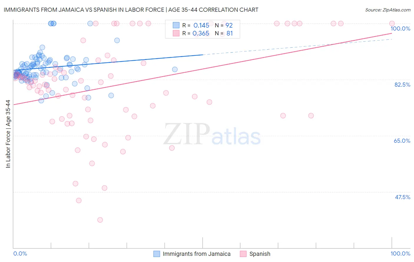 Immigrants from Jamaica vs Spanish In Labor Force | Age 35-44