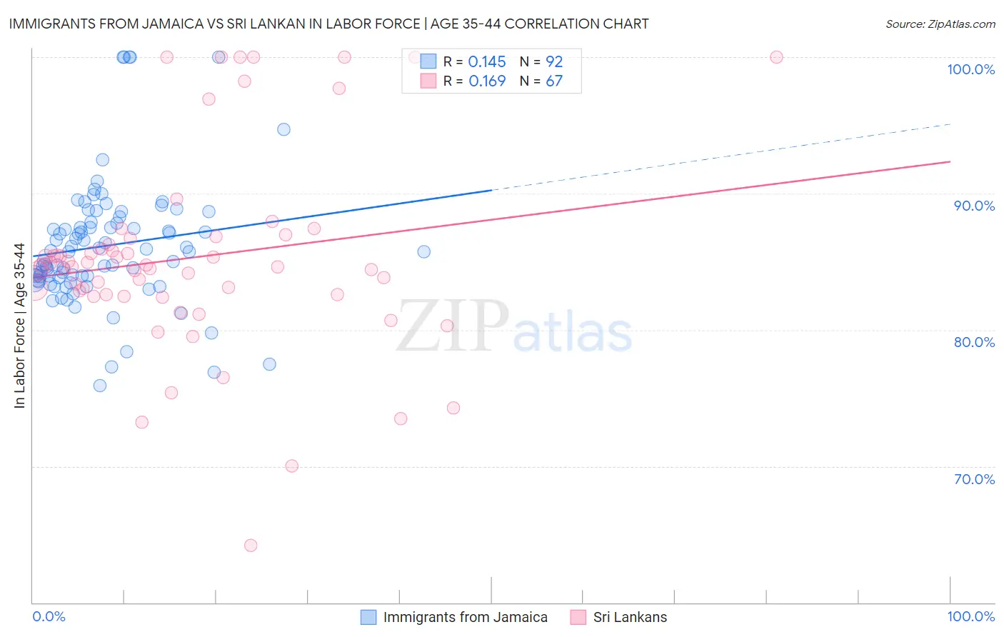 Immigrants from Jamaica vs Sri Lankan In Labor Force | Age 35-44