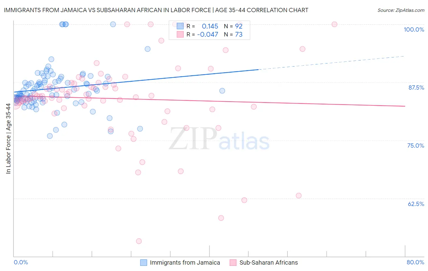 Immigrants from Jamaica vs Subsaharan African In Labor Force | Age 35-44