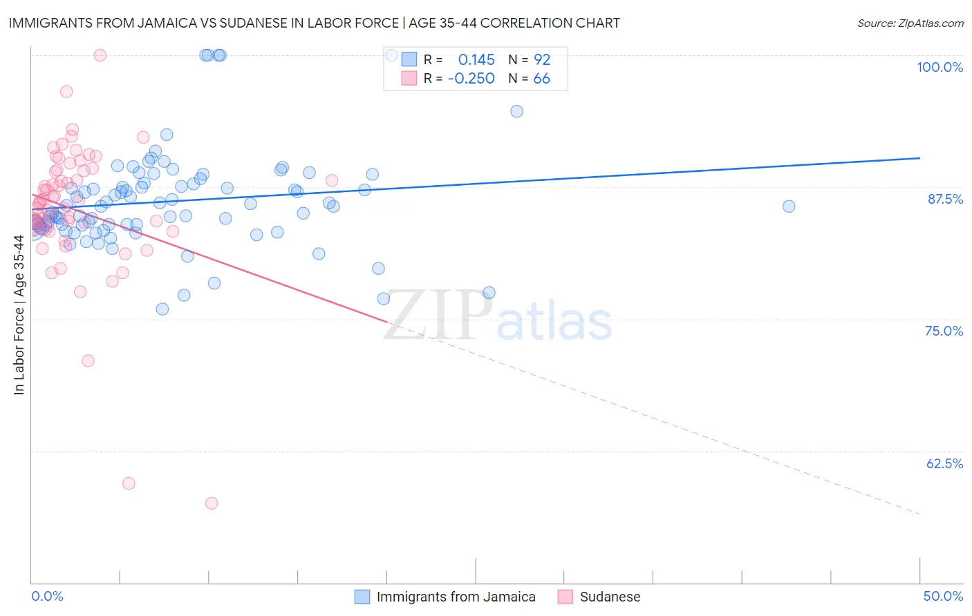 Immigrants from Jamaica vs Sudanese In Labor Force | Age 35-44