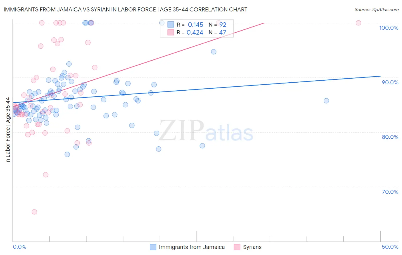 Immigrants from Jamaica vs Syrian In Labor Force | Age 35-44