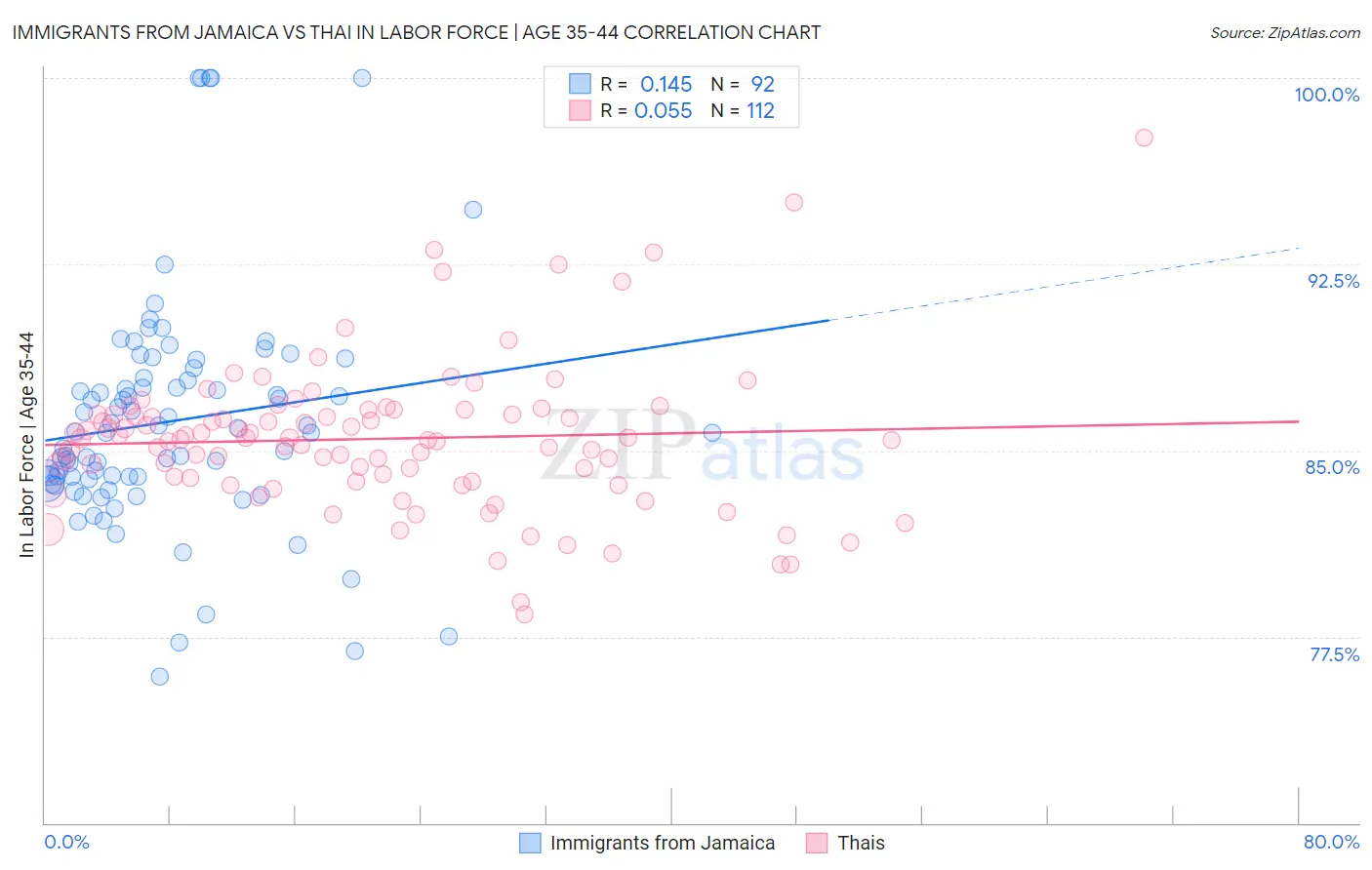 Immigrants from Jamaica vs Thai In Labor Force | Age 35-44