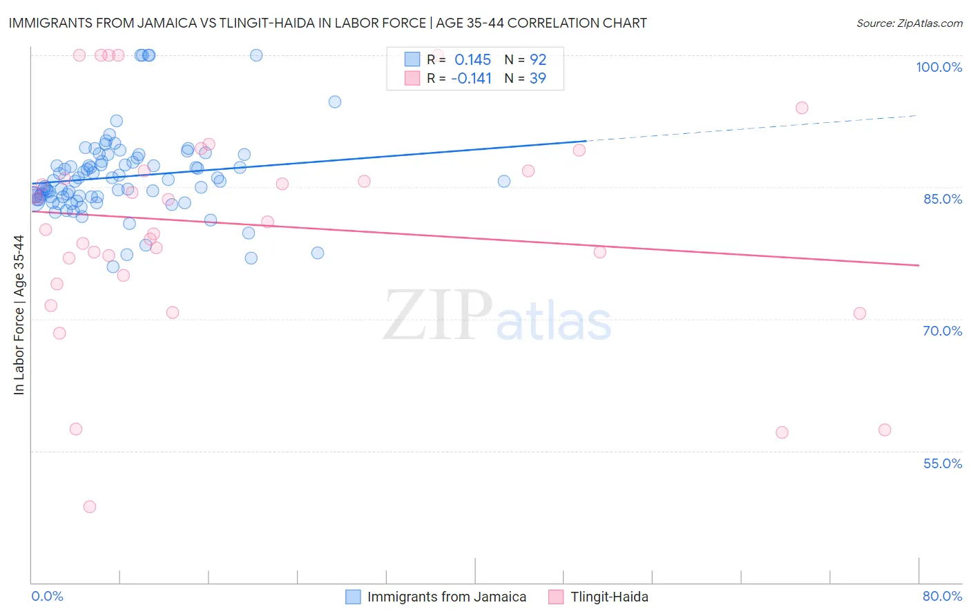 Immigrants from Jamaica vs Tlingit-Haida In Labor Force | Age 35-44