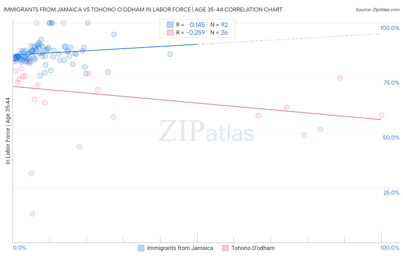 Immigrants from Jamaica vs Tohono O'odham In Labor Force | Age 35-44