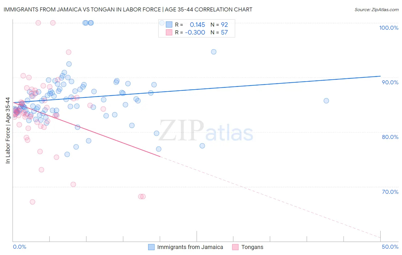 Immigrants from Jamaica vs Tongan In Labor Force | Age 35-44