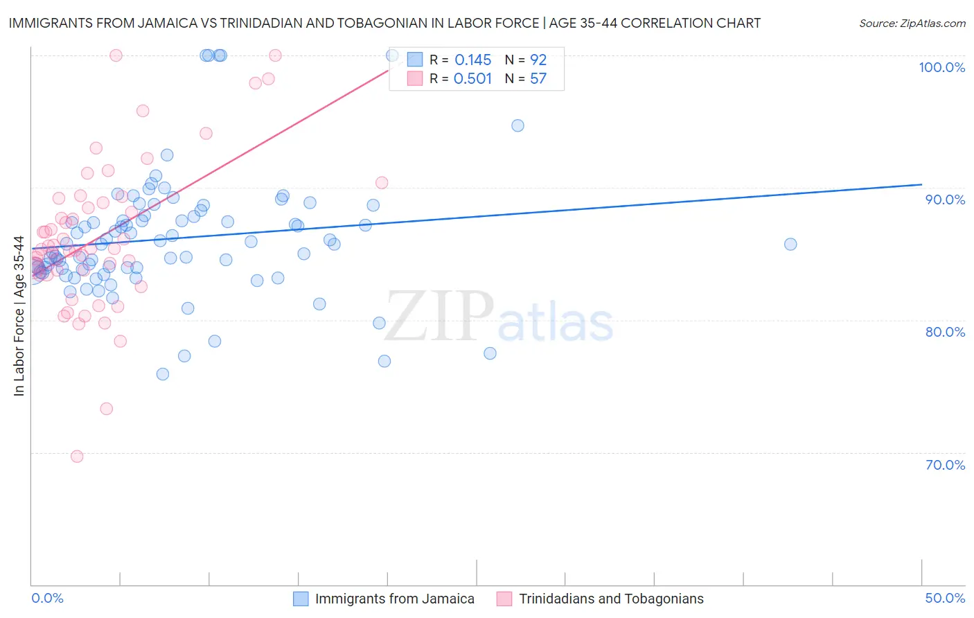 Immigrants from Jamaica vs Trinidadian and Tobagonian In Labor Force | Age 35-44