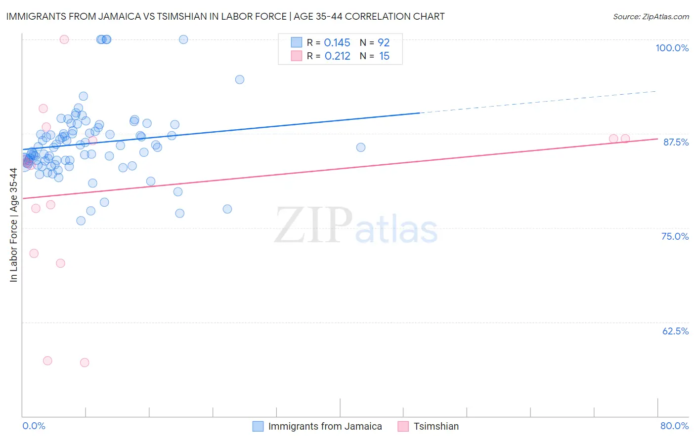 Immigrants from Jamaica vs Tsimshian In Labor Force | Age 35-44