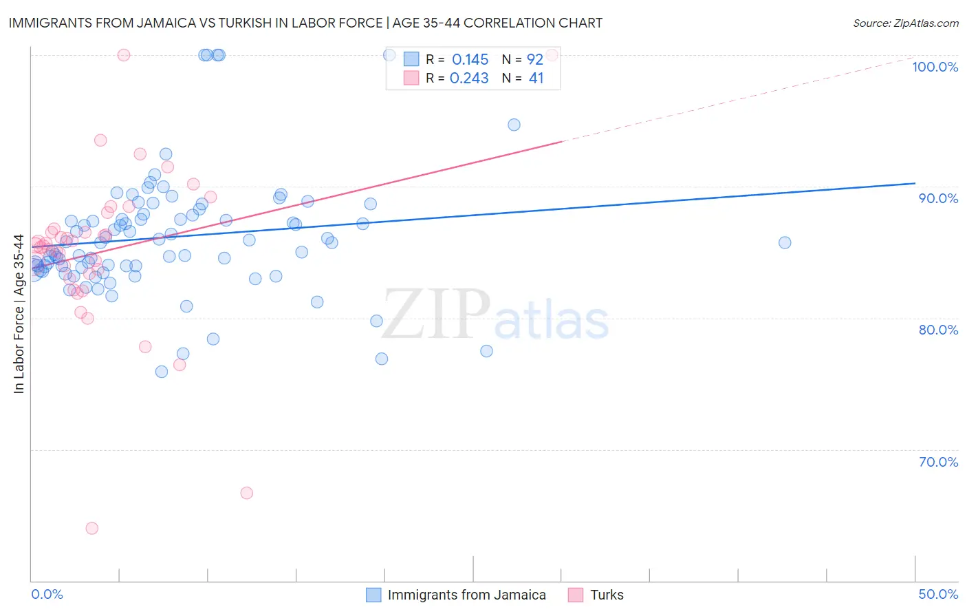 Immigrants from Jamaica vs Turkish In Labor Force | Age 35-44