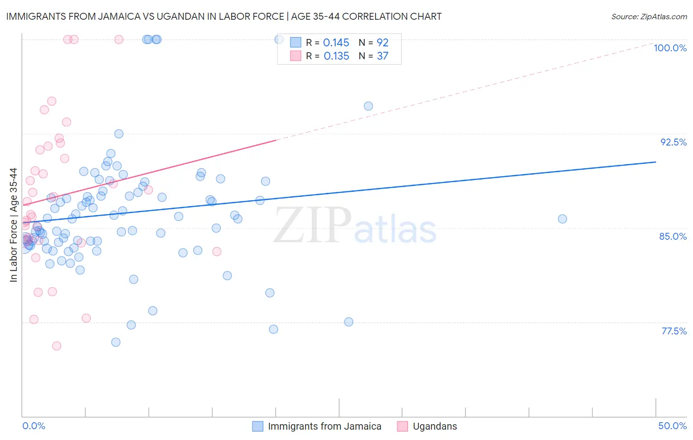 Immigrants from Jamaica vs Ugandan In Labor Force | Age 35-44